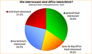 Umfrage-Auswertung: Wie interessant sind APUs tatsächlich?